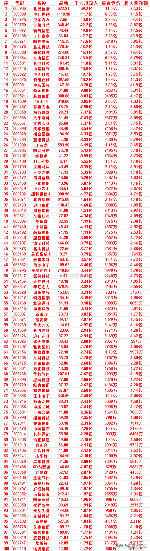7月10日尾盘30分钟，主力卖出的50名单！ 