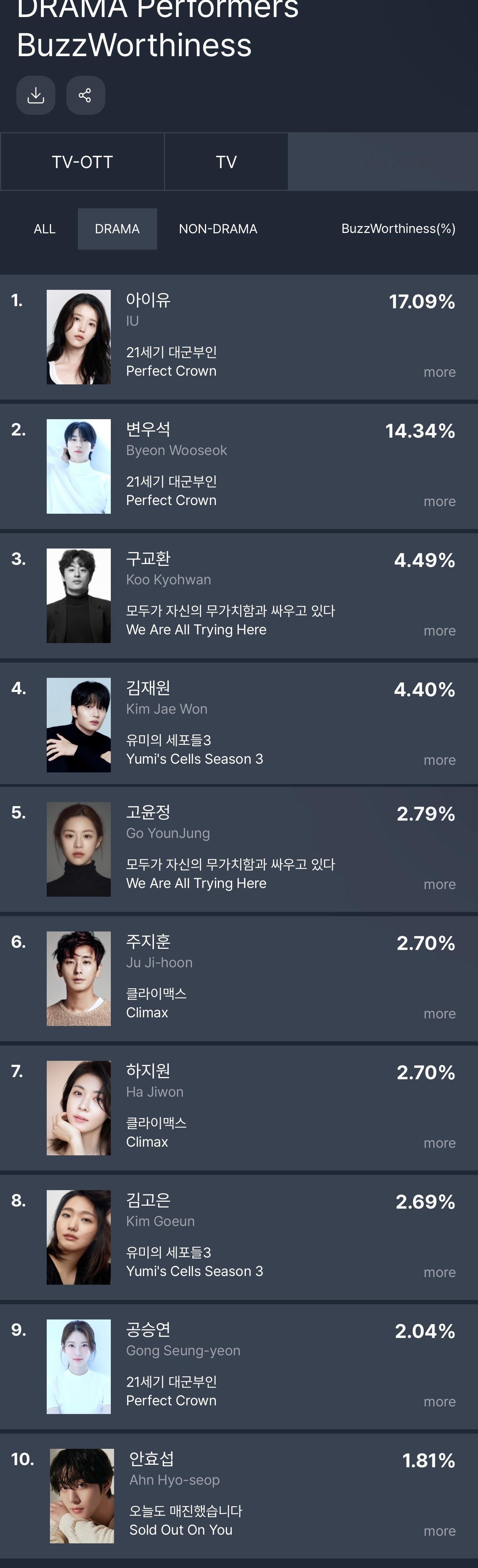 21世纪大君夫人  有新剧上依旧断层的话题度～26年4月第3周电视剧&演员话题度