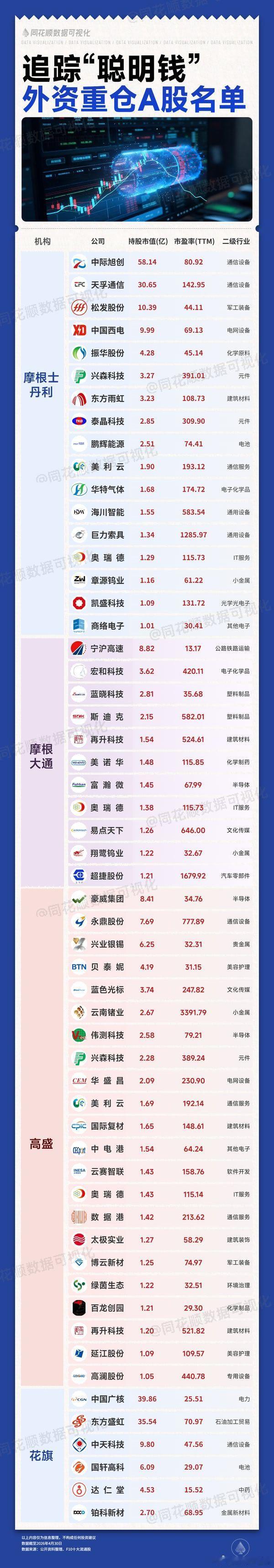 外资重仓的A股 名单 