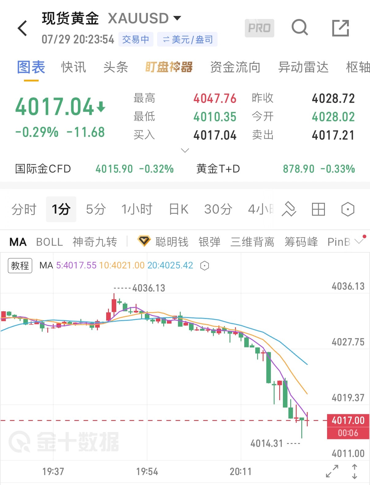 7.29黄金晚间盘面解读凌晨02:00美联储政策讲话即将落地。受地缘冲突以及油价