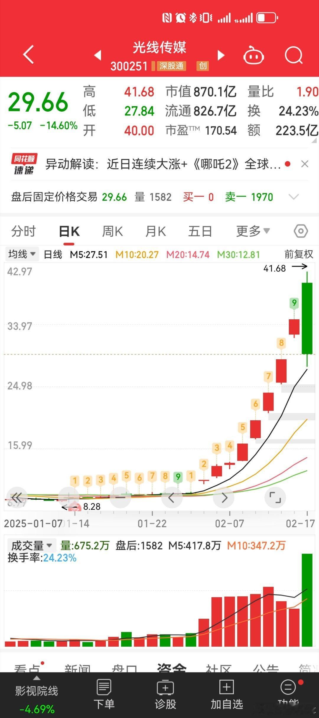 哪吒2全球影史票房第10  光线传媒今天日内直接—40%，大概率是光线的【历史大