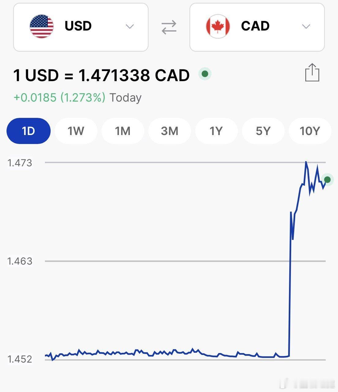 🚨突发新闻：受美国新关税影响，加拿大元跌至 2003 年以来的最低水平这个应该