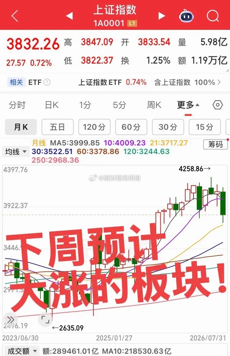 下周预计大涨的板块！第一个板块，白酒板块，如果大科技周一调整，则白酒板块直接拉升