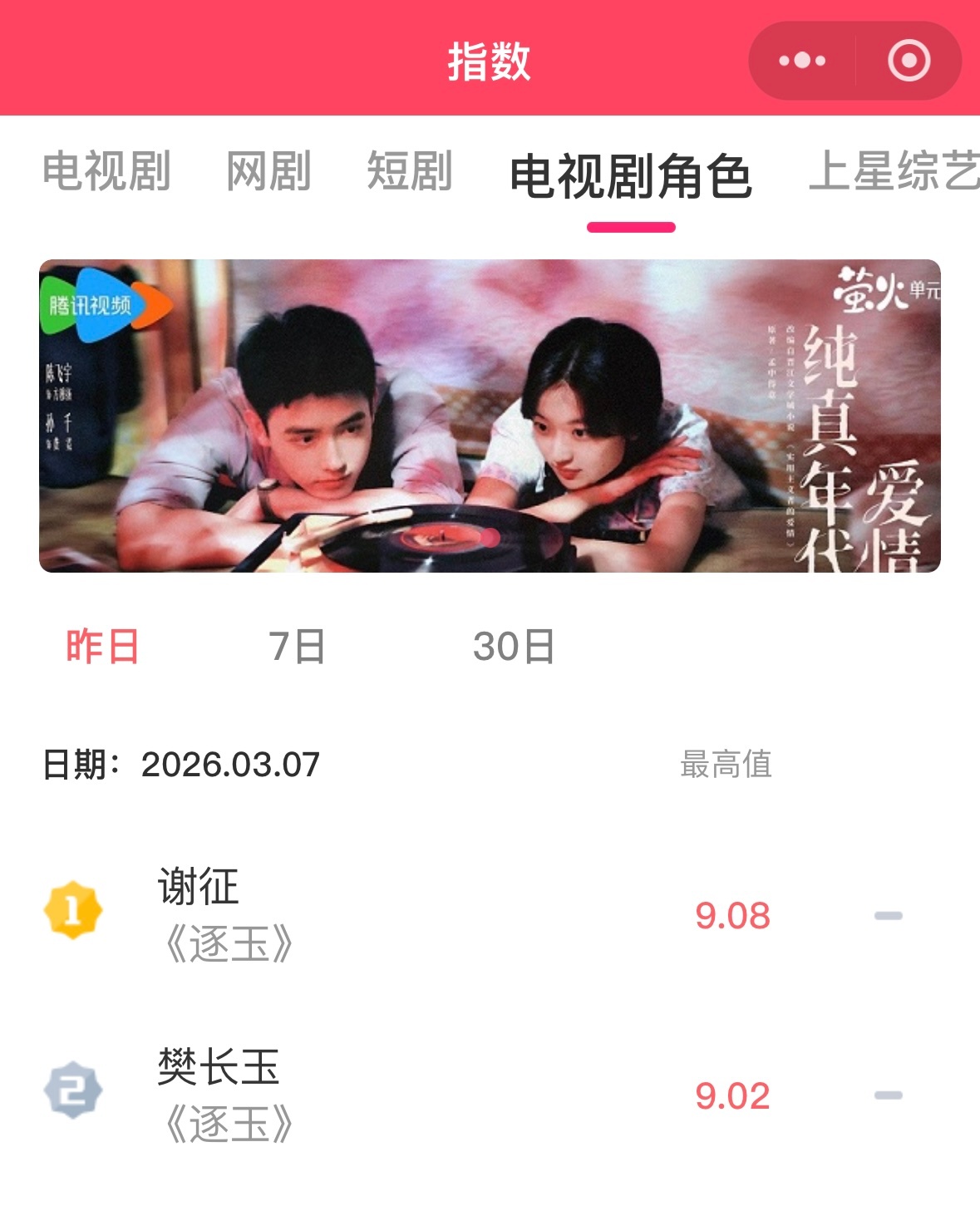 田曦薇樊长玉v榜破9啦 