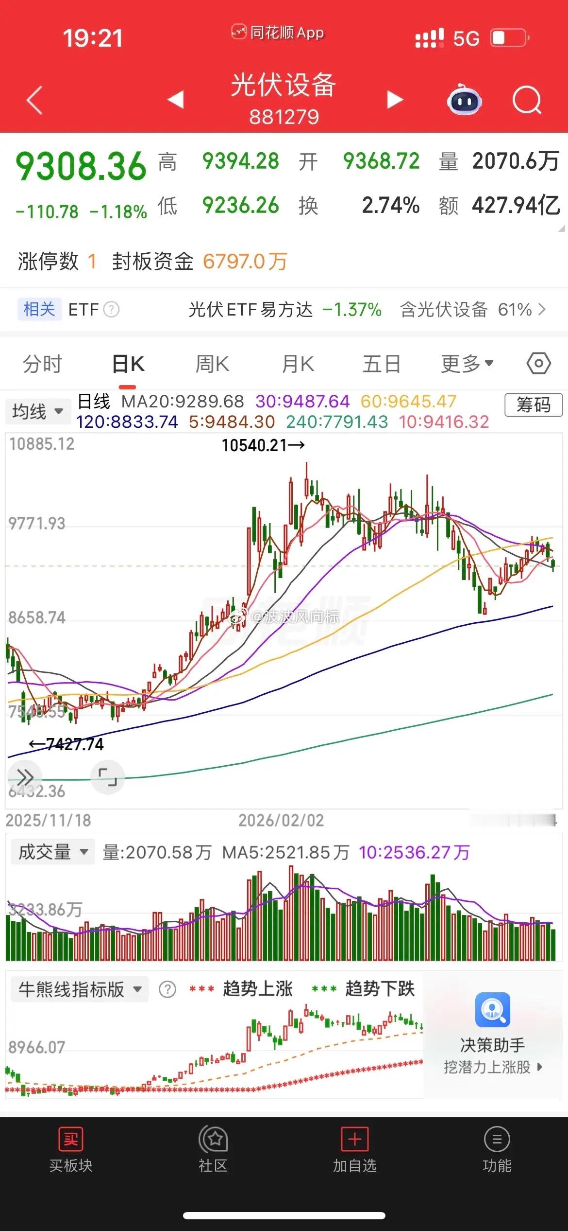 锂、电池大涨，电池、光伏、锂走势分析。1、锂。收到业绩和涨价预期，锂大涨7%，突