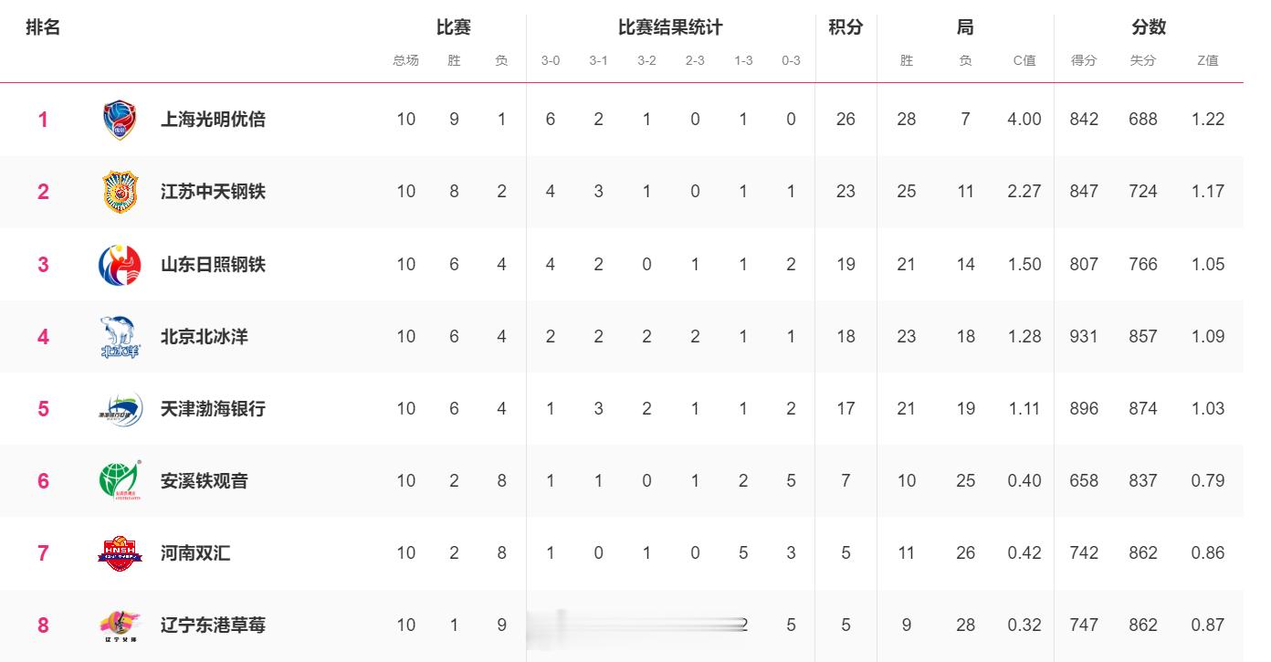 排超联赛 女排常规赛只剩下4轮，A组福建、河南、辽宁，谁会去打赛中升降级赛事？B