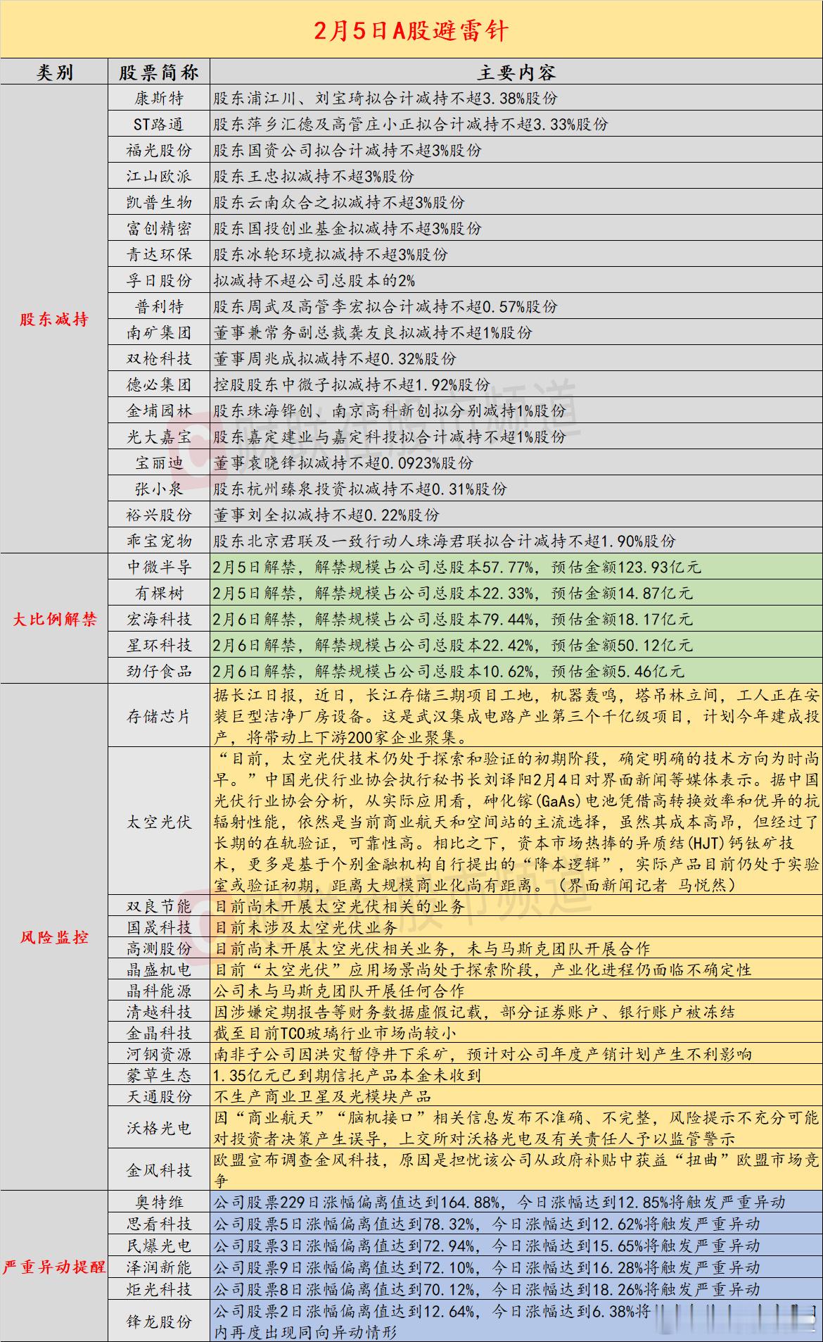 【2月5日投资避雷针：双良节能、国晟科技等人气股密集澄清 目前未涉及太空光伏业务
