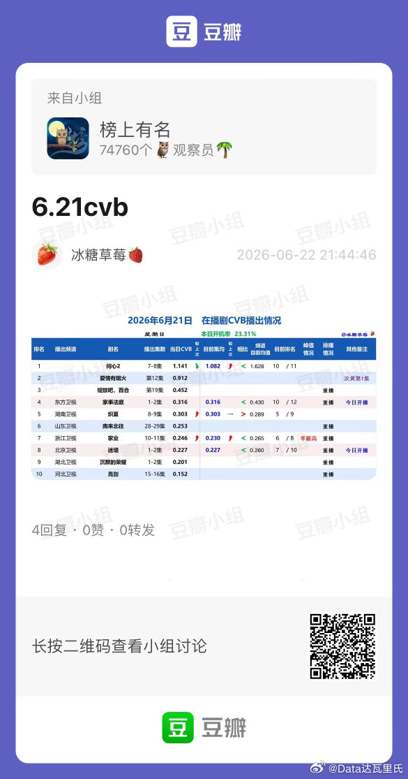 6.21CVB收视率（日榜+集均）周日问心2，1.141，集均1.082爱情有烟