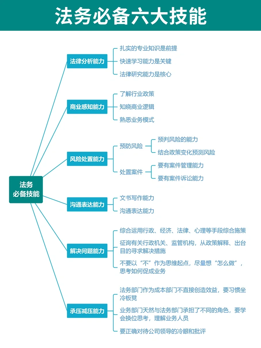 🔥优秀法务人必须具备的六大能力