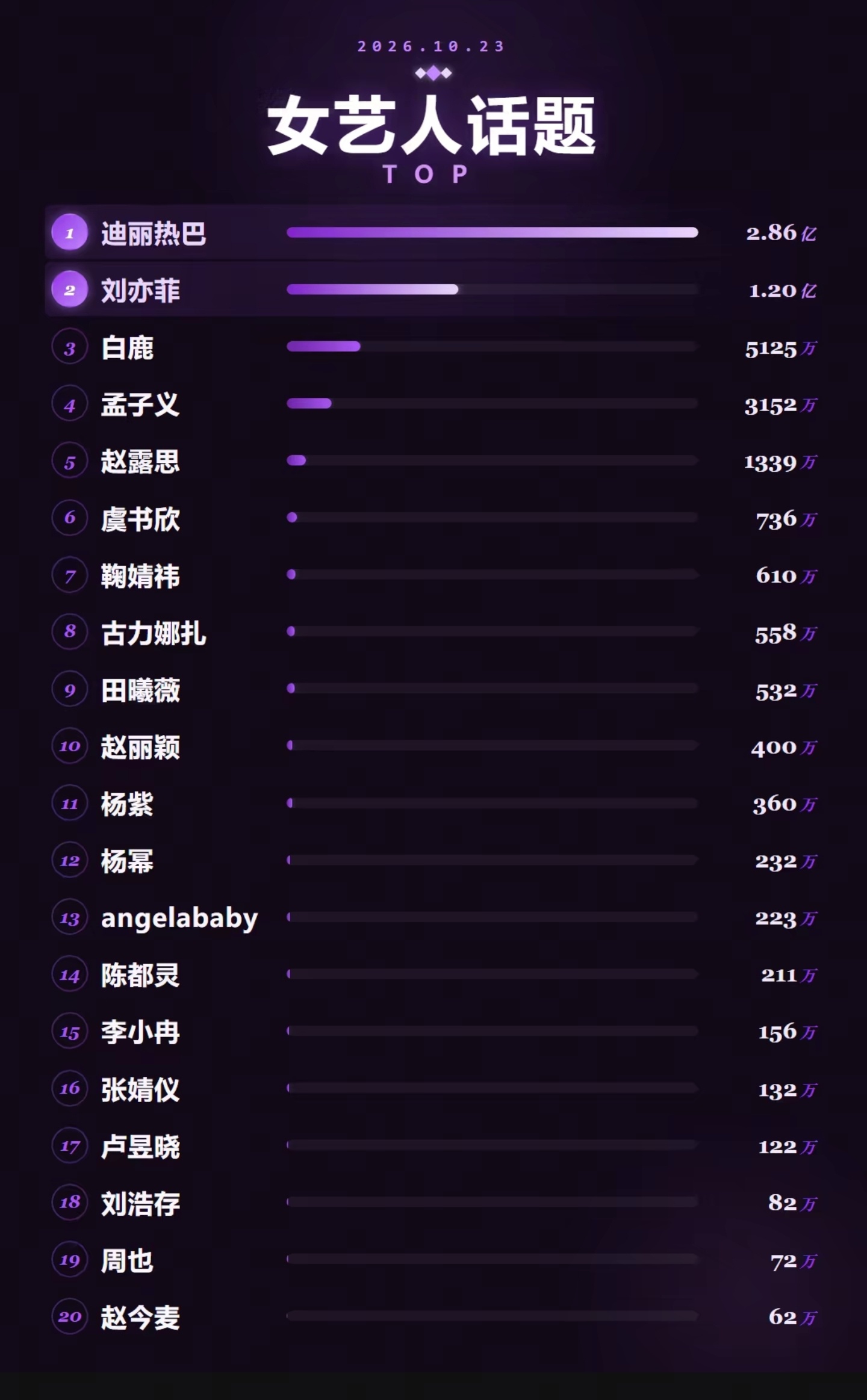 迪丽热巴微指断层孟子义白鹿谁都不敢站娜扎旁边昨日VOGUE盛典，女明星话题热度前