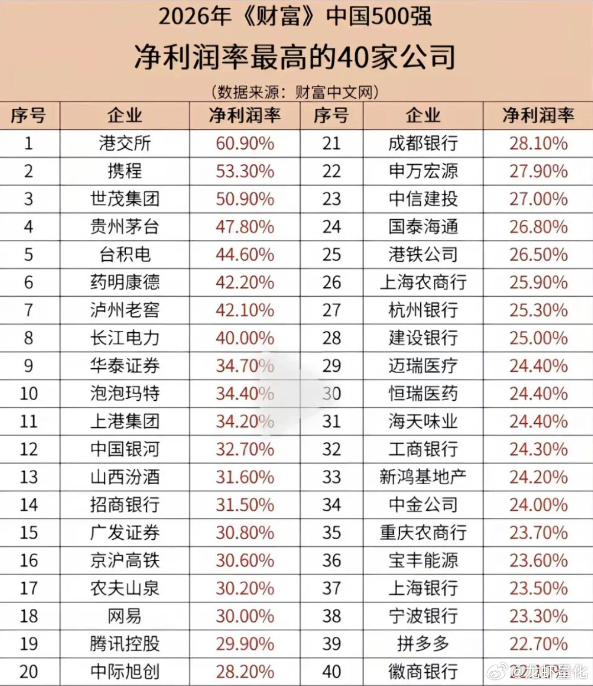 2026年《财富》中国500强，净利润率最高的40家公司：现在知道哪个最赚钱了吧