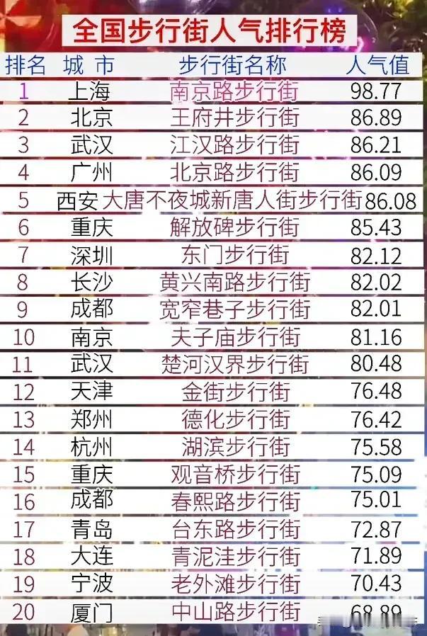 全国最有人气的步行街

这是全国最有人气的步行街，步行街是非常非常好玩的，有很多