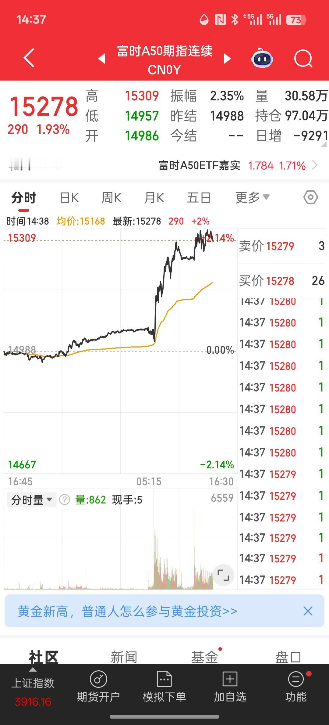 富时A50指数直接大涨，盘中直接涨幅达到2%，外资又疯狂买中国资产！这几天外资又
