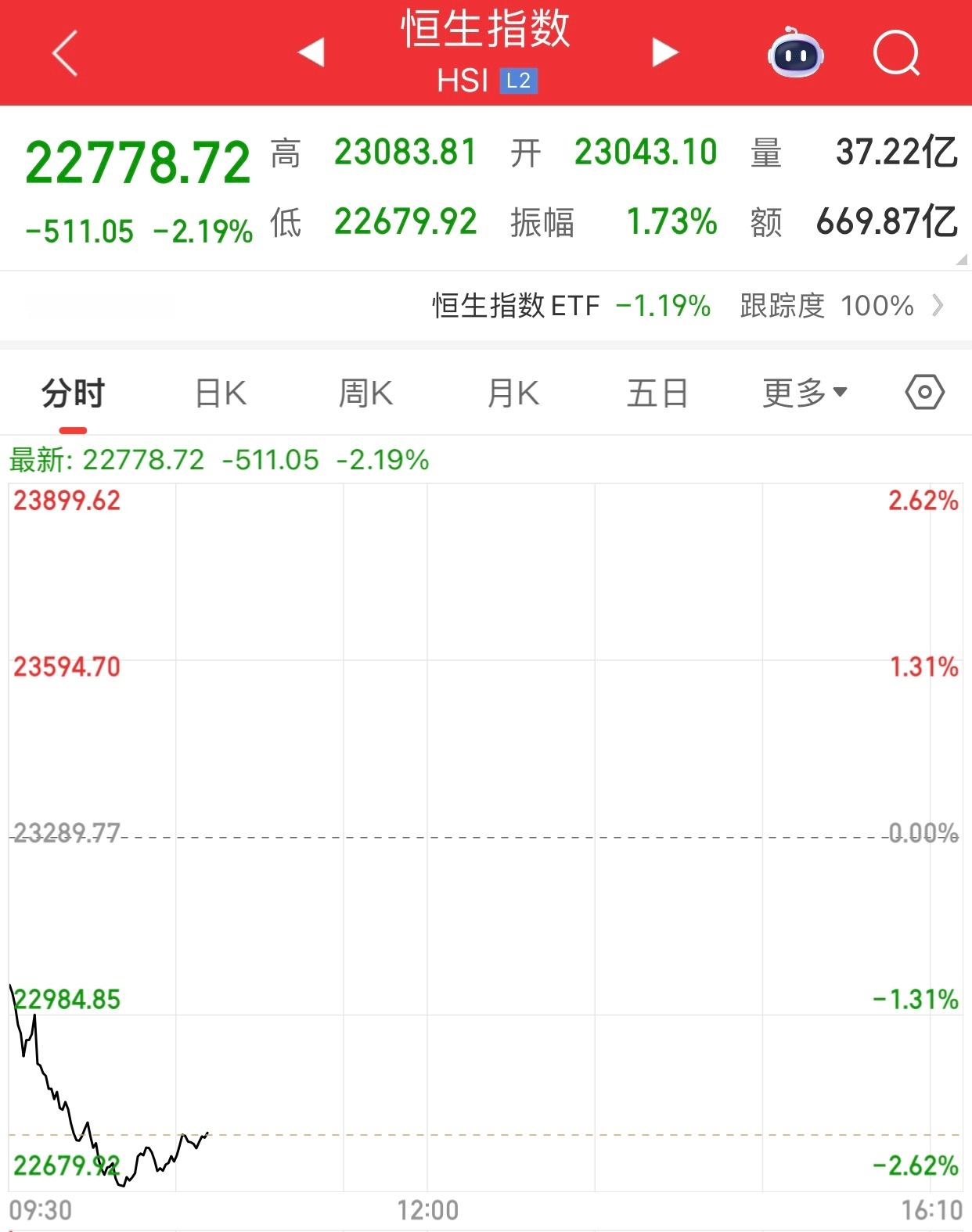 周末也没看到利空啊。今天港股恒指怎么跌这么多呢。 ​​​