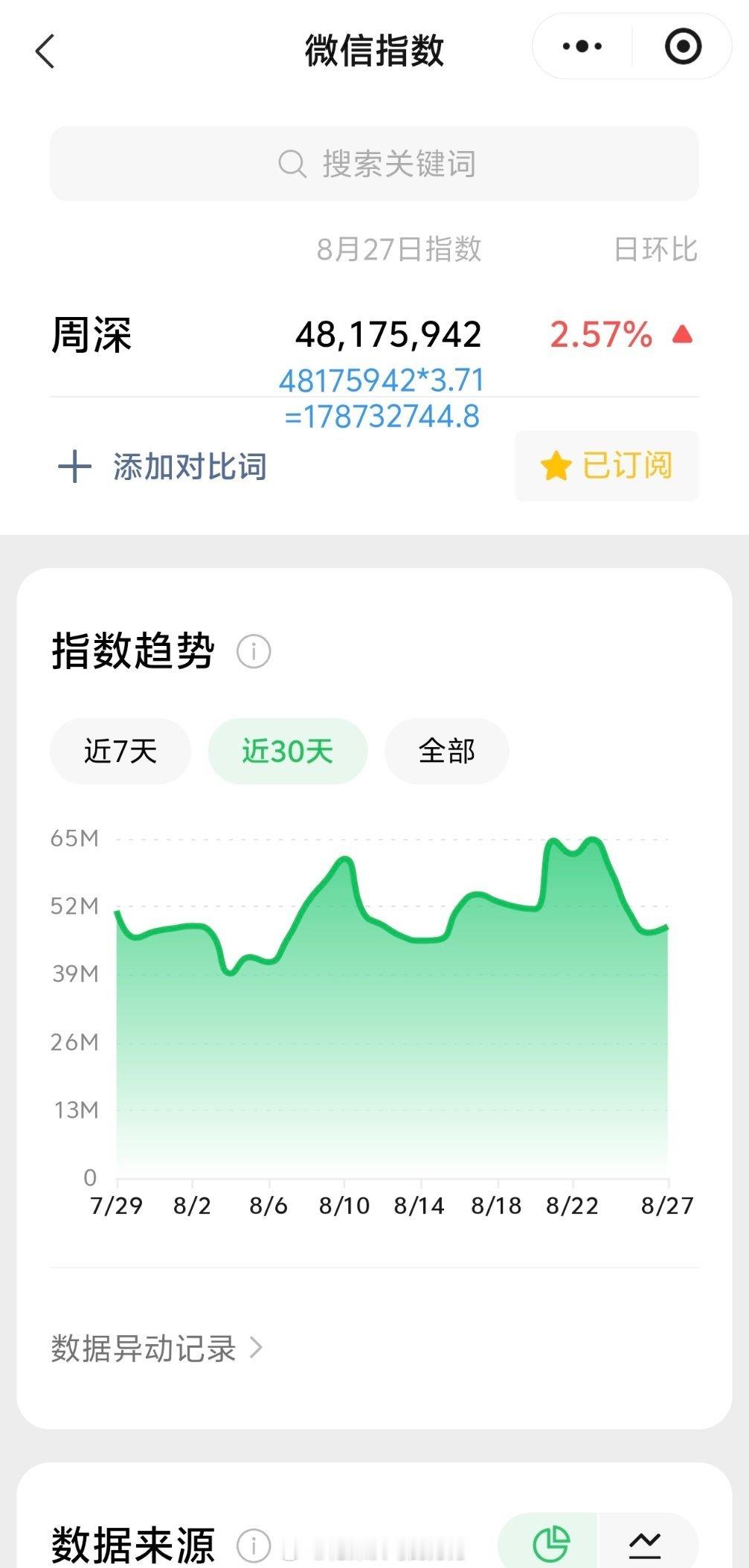 周深[超话]周深北京鸟巢演唱会 8.27日的VX指数4.8千万+，约旧版1.78