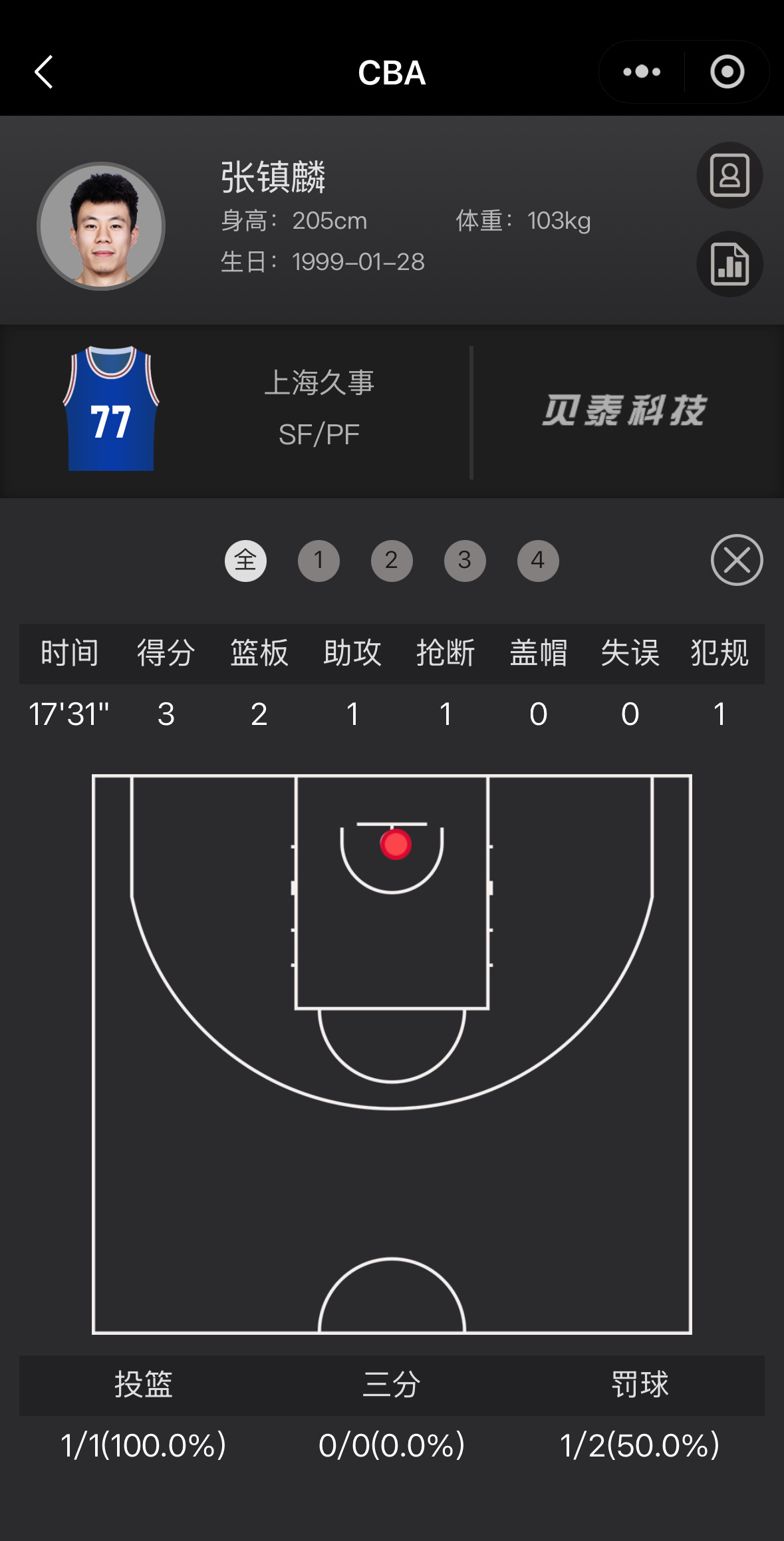 上海队主场大胜吉林弗格上场14分钟得到10分2篮板金金上场17分钟得到3分2篮板