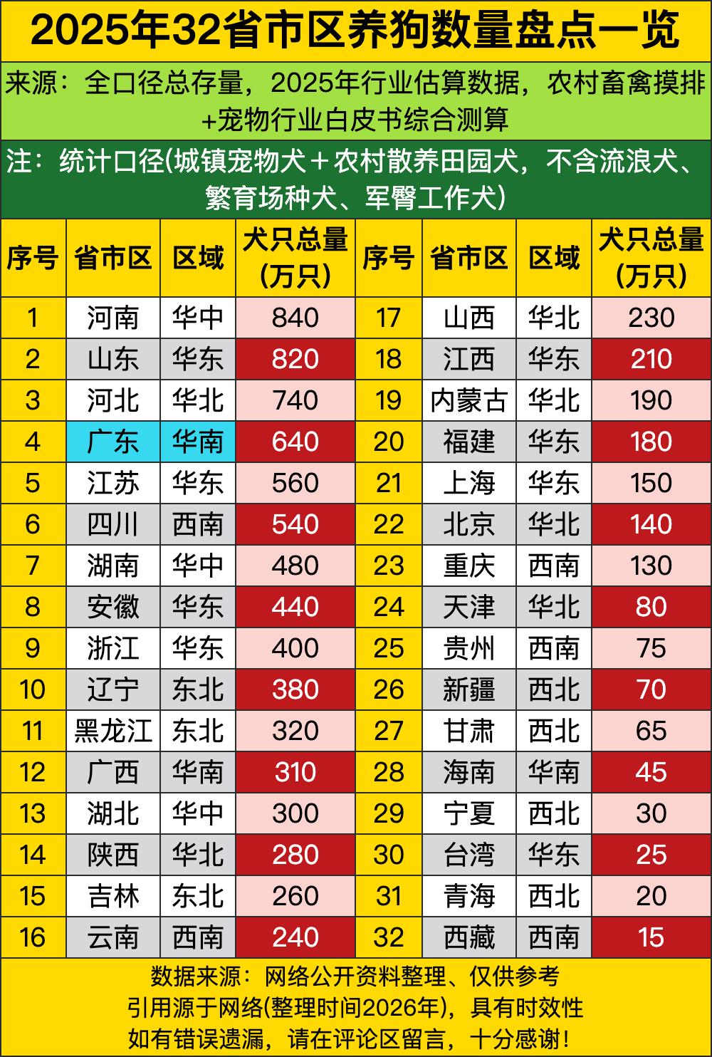 河南直接断层第一名，八百四十万只狗独占鳌头，合着中原大地不光养人，还养了满大街的