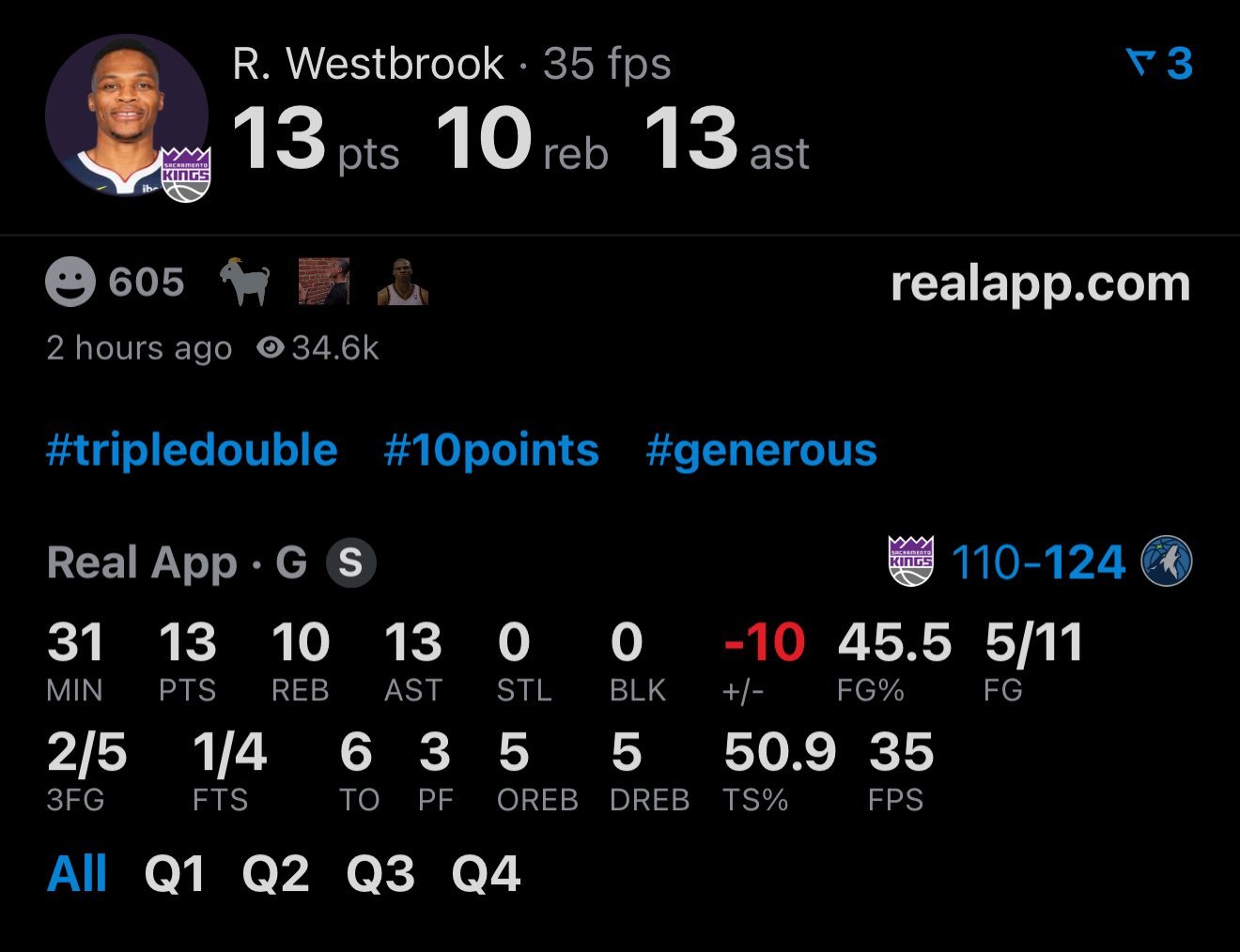 韦少拿到了个人本赛季第二个三双，生涯助攻数破万，但国王变阵之后依然不敌森林狼，遭