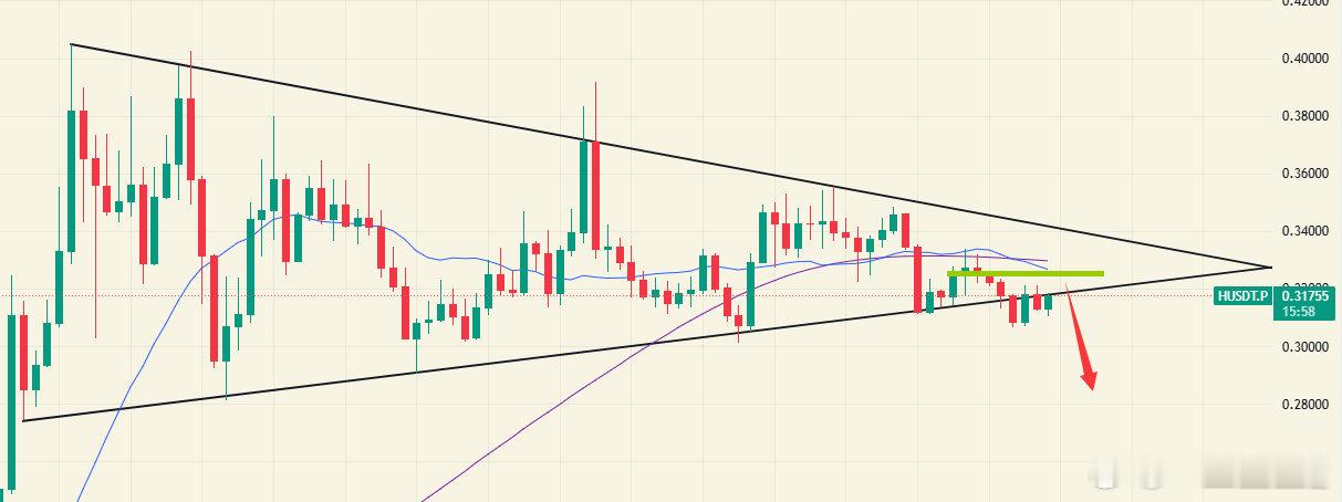 H，1小时三角结构，目前已经下破下沿并且在下沿附近震荡，中轨也拐头向下，值得注意