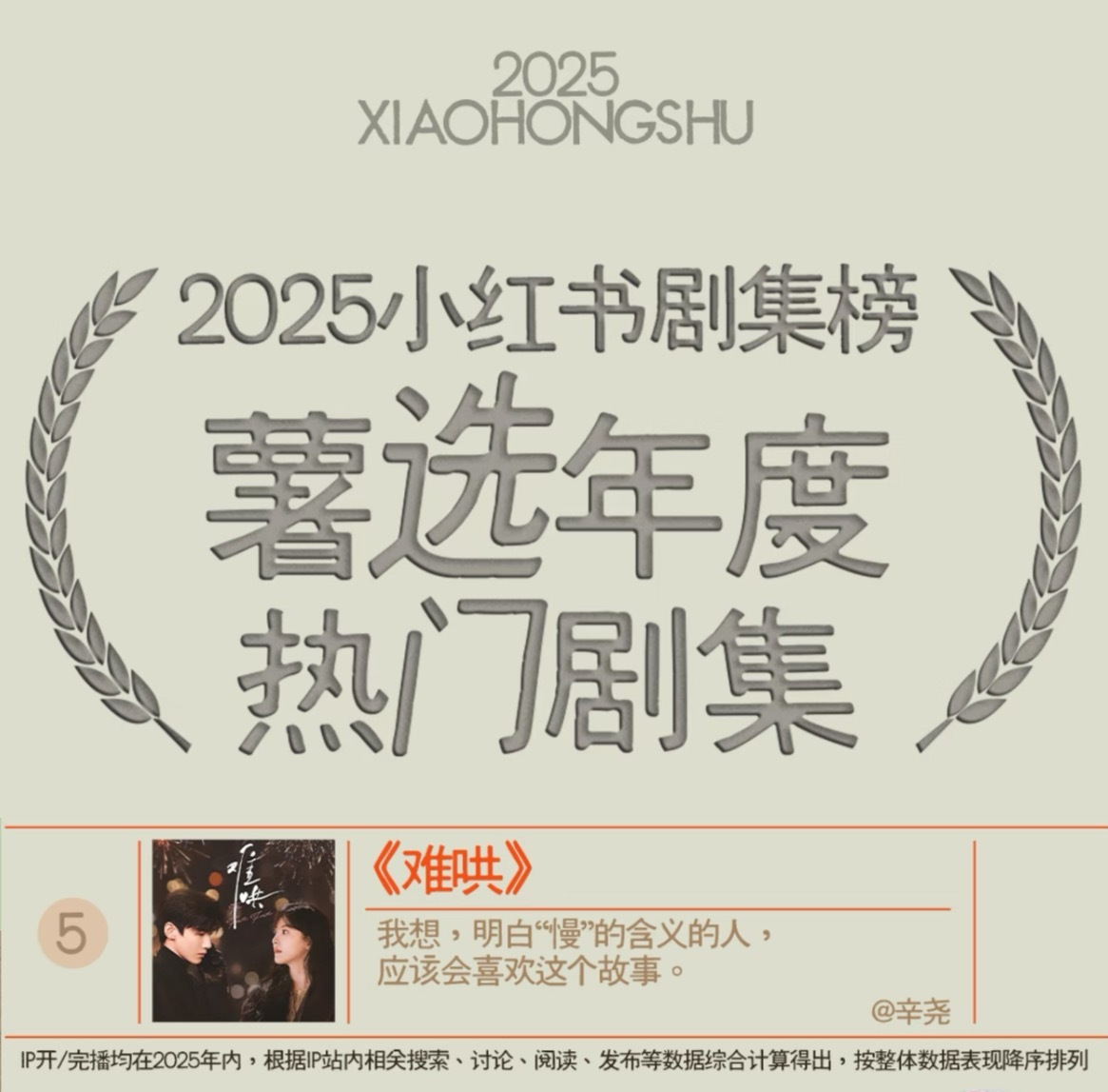 恭喜白敬亭难哄拿下🍠年度热门剧集桑延拿下🍠年度十大角色白敬亭