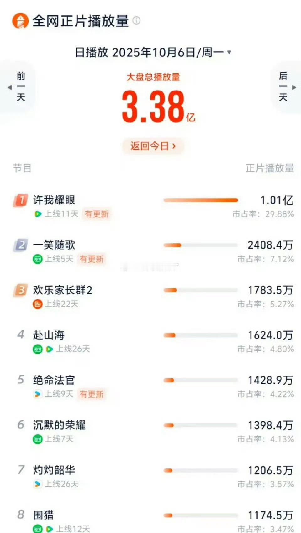许我耀眼单更破亿许我耀眼单更播放量破亿许我耀眼单更破亿，厉害，[赢牛奶][赢牛奶
