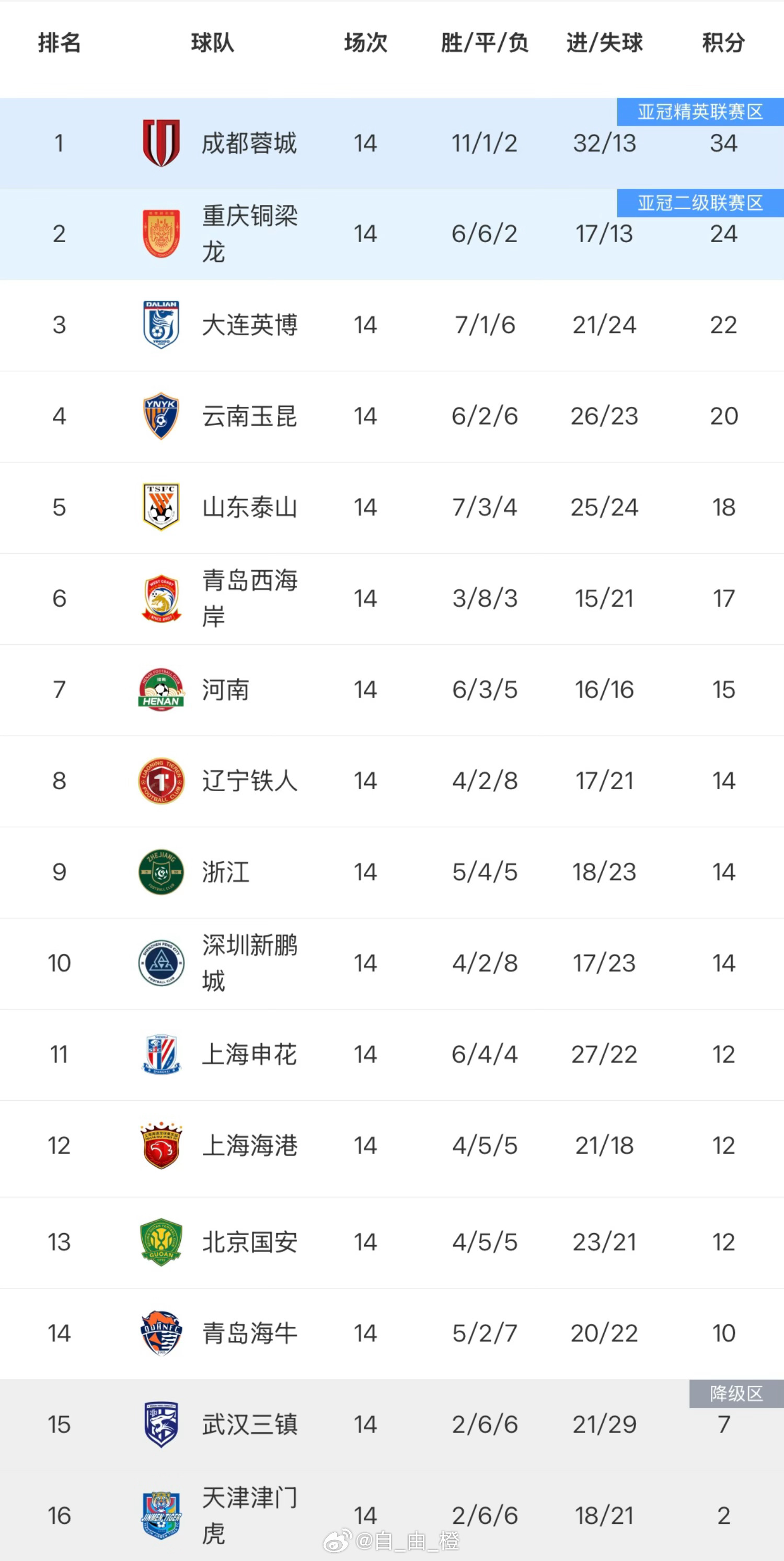 中超第14轮综述：比赛结束了十几个小时了，我却不知该如何总结这场比赛，词穷了懂吗