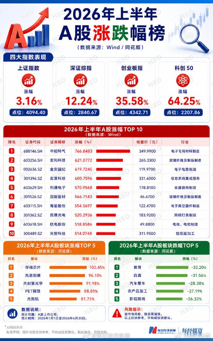 上半年A股4大指数均上涨【A股教育板块半年大跌32%，A股存储芯片半年涨幅翻倍】