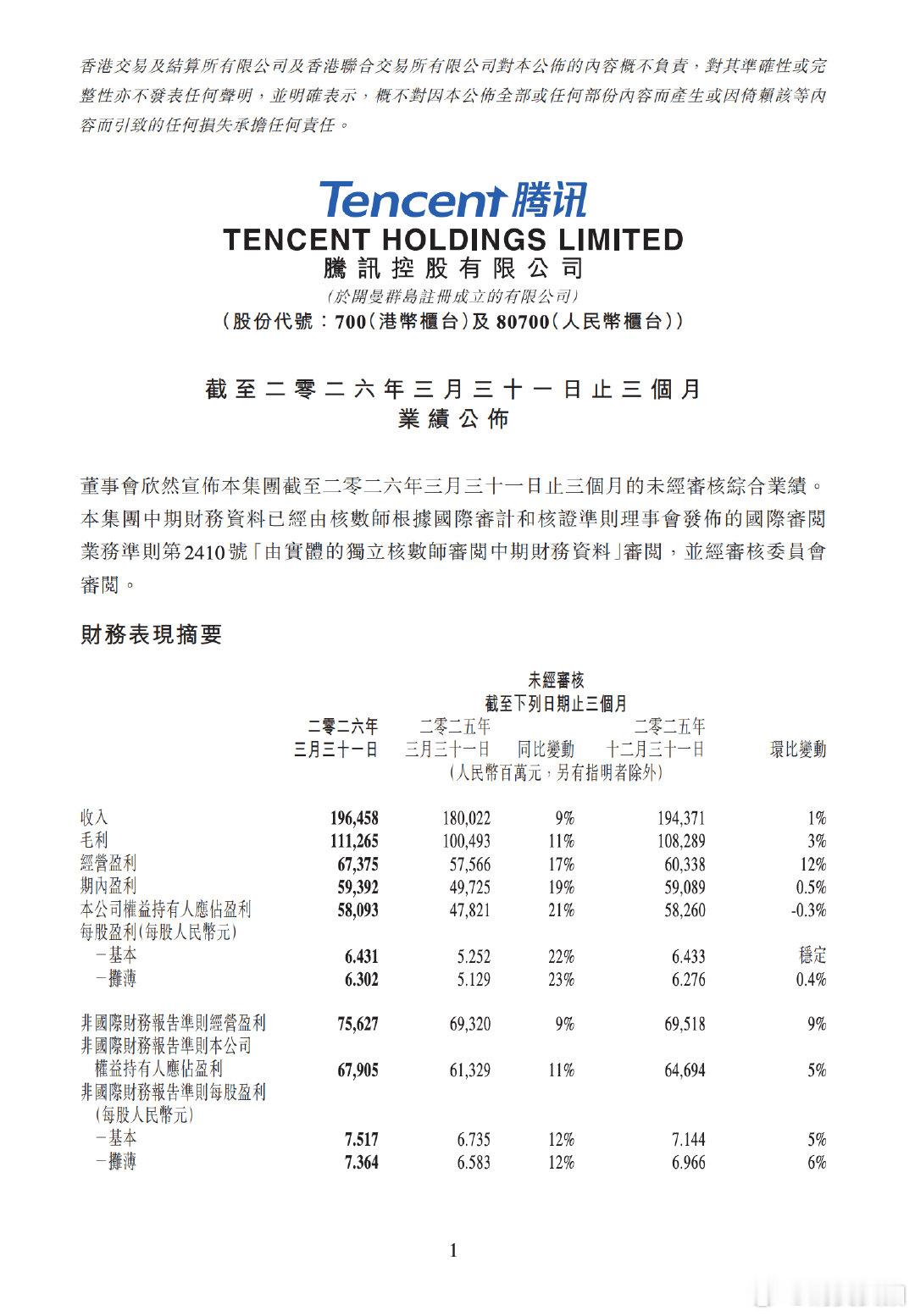 【腾讯公布一季度业绩腾讯一季度经营盈利756.27亿】5月13日，腾讯控股第一季