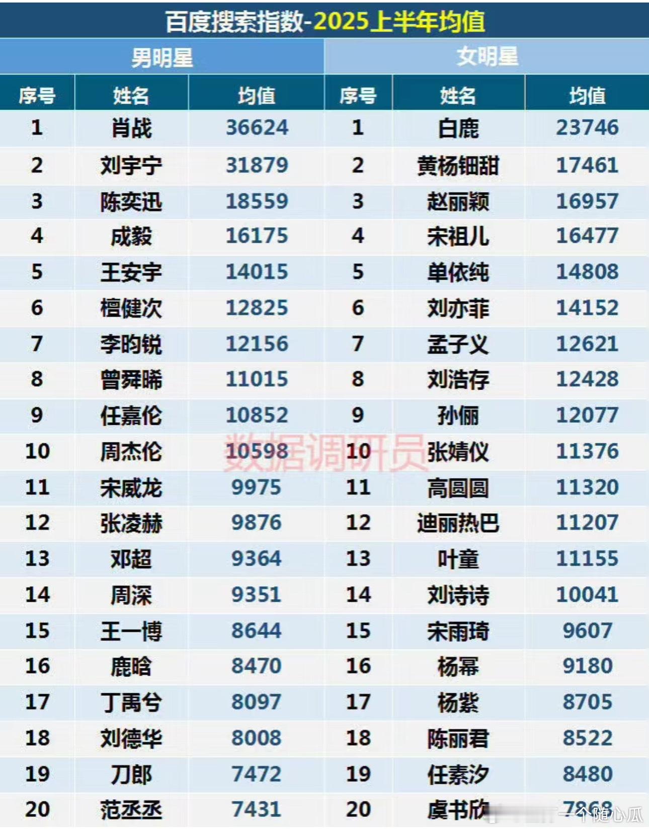 25年百度搜索指数均值有 ​​​