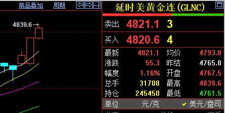 真是黄金涨不停，不停涨呀。
国际金价继续飙升，
昨日站上4750关口，
现在已经