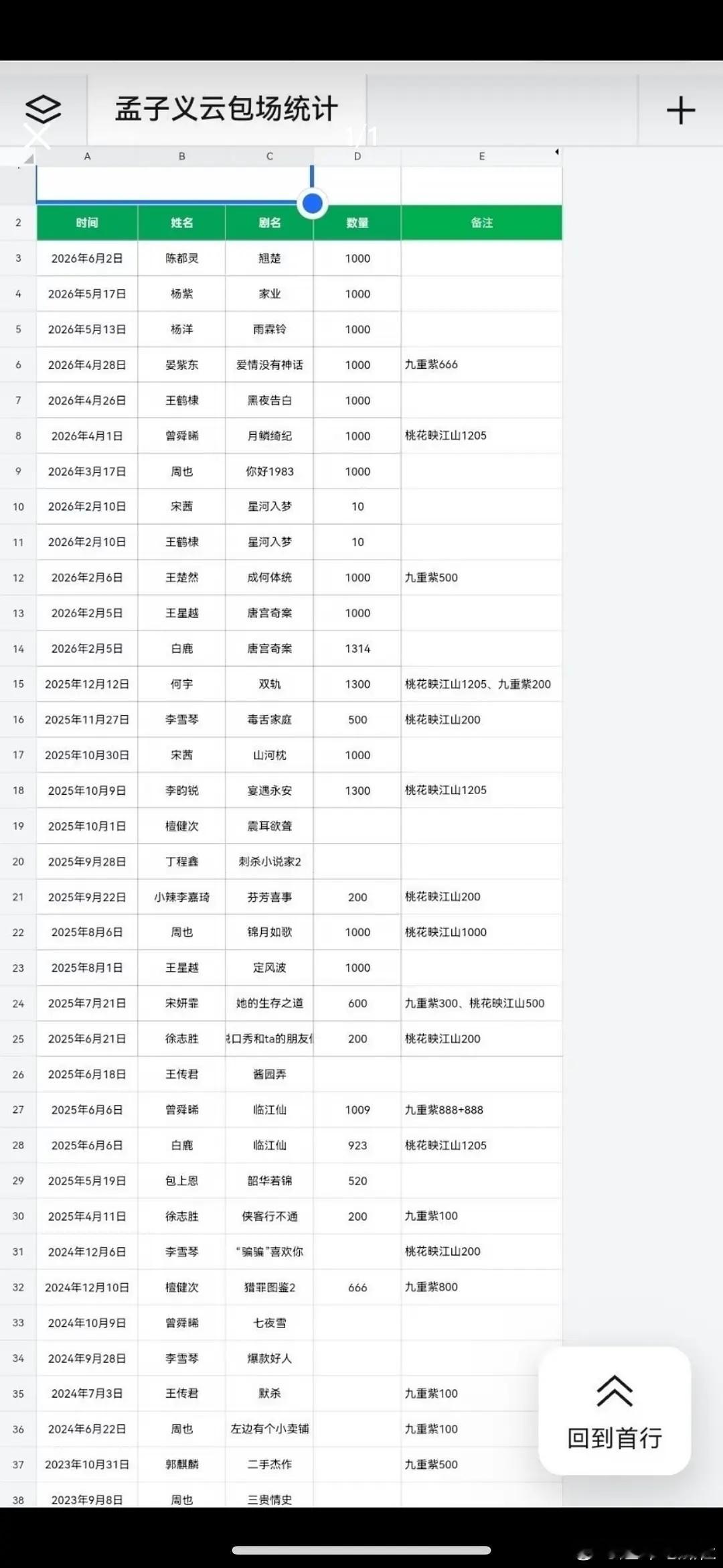 孟子义以后能不能不要给别人包场了 包一部扑一部 