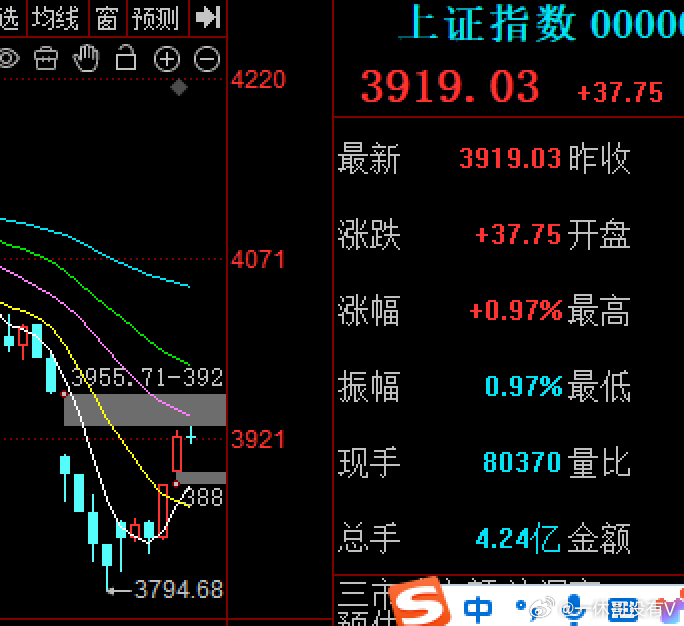 连续两天大涨，3920附近短线压力冲高回落，修复震荡，做差价张雪峰账号头像变成黑