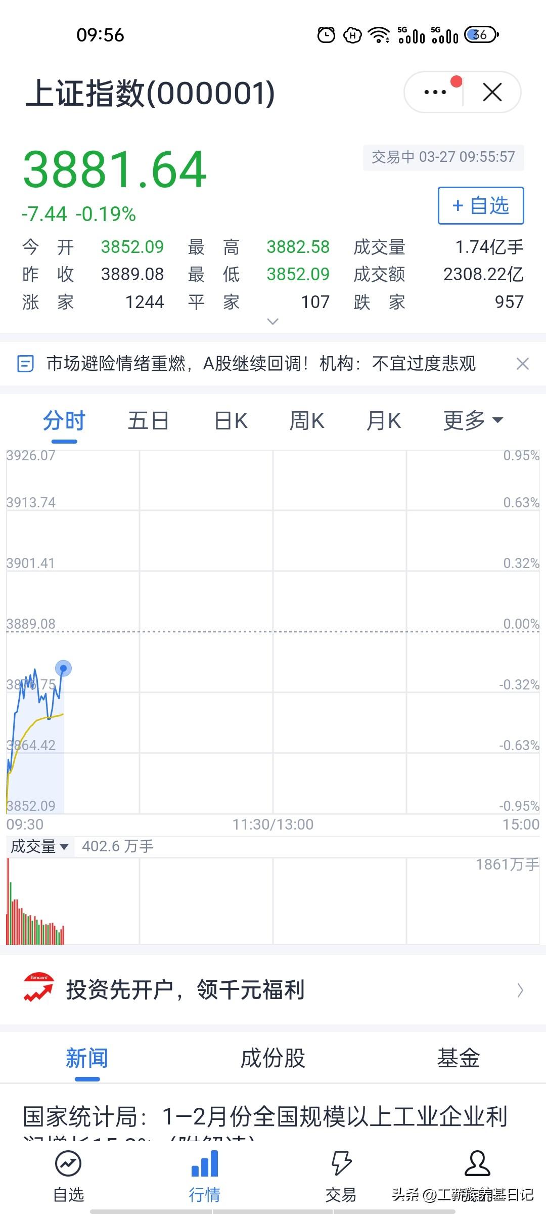 开盘半小时，大A探底回升，市场能否企稳？
截至9点56分，沪指报3881.64点