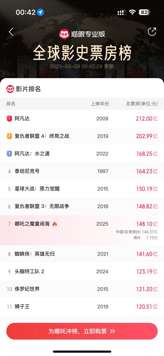 哇去！！吒儿势头不减！第六稳了！！