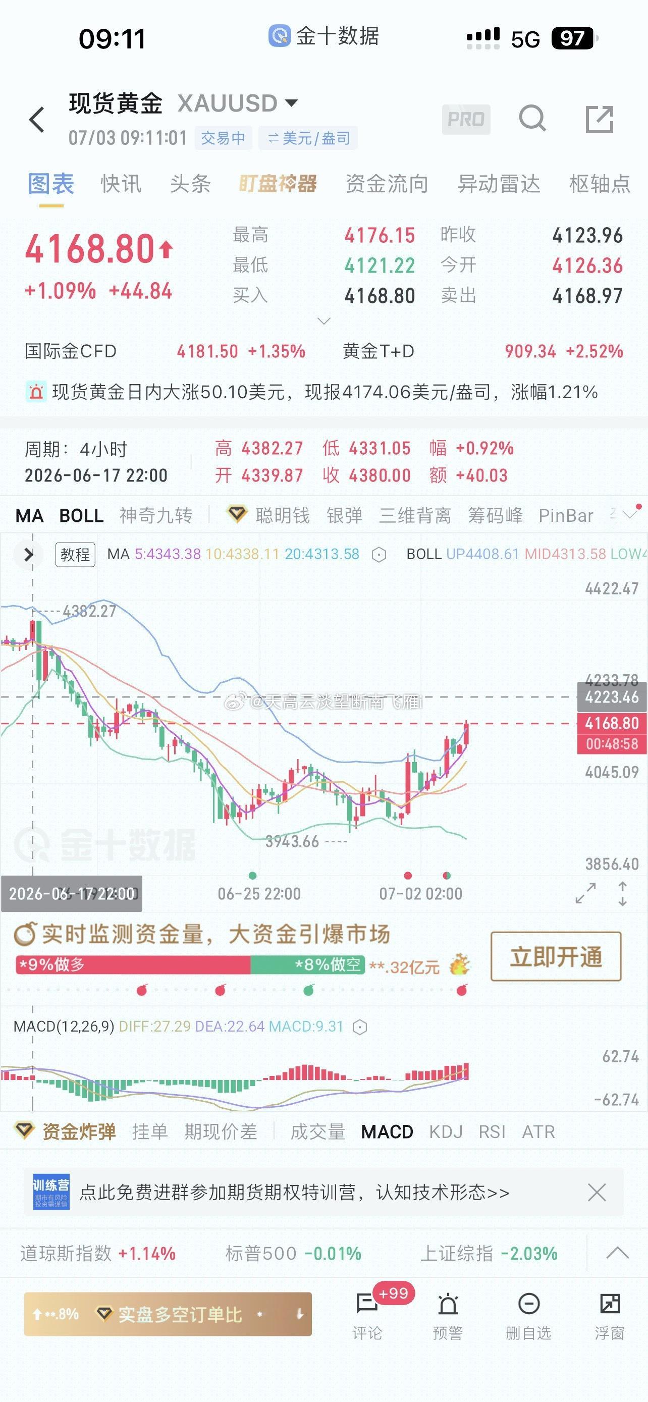 现货黄金 丢！顶你个肺啊！还冲呢！这可如何是好黄金