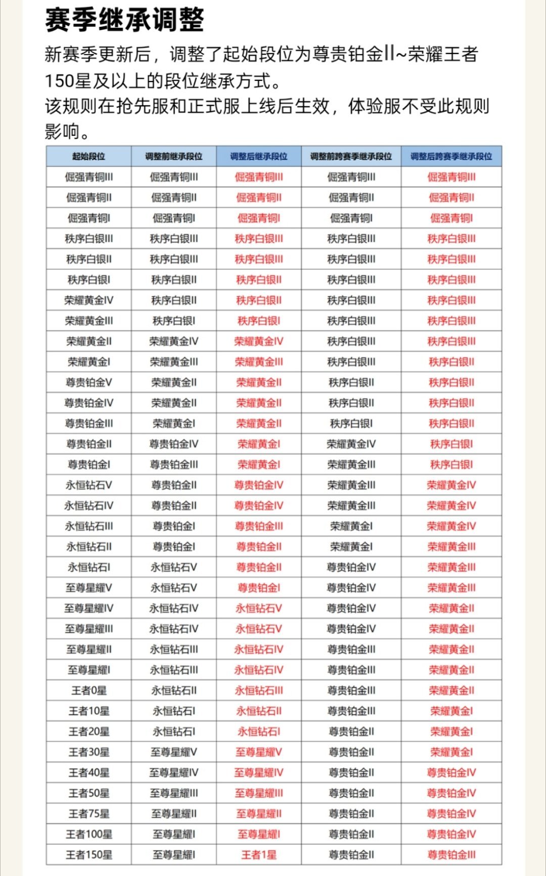 新的赛季继承规则省流:王者20星以下的继承段位减少一段，王者150星直接继承到王