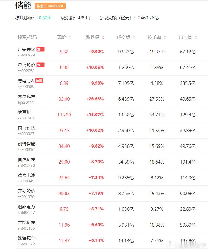 a股储能 一季度锂电行业高景气延续，储能成企业重点布局方向中科电气  华盛锂电近