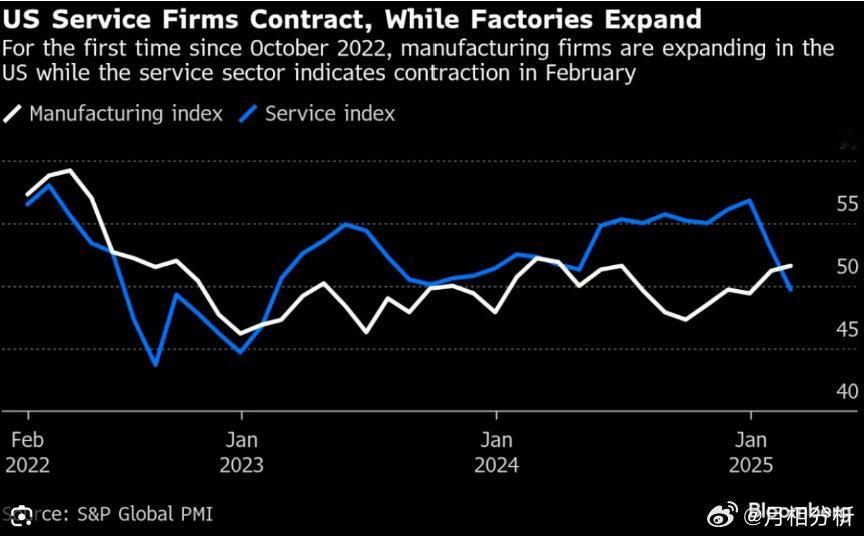 服务业PMI低于预期，美国例外论消退热议，但降息调回至6月，美国股市是否回到那个