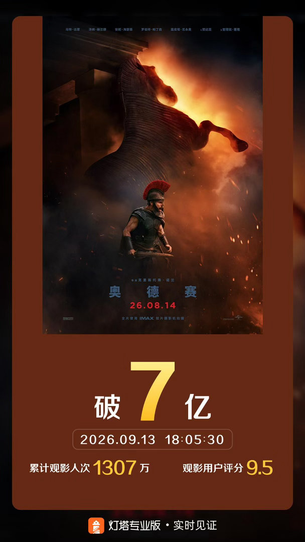 奥德赛票房破7亿 据灯塔专业版实时数据，截至9月13日18时5分，影片《奥德赛》
