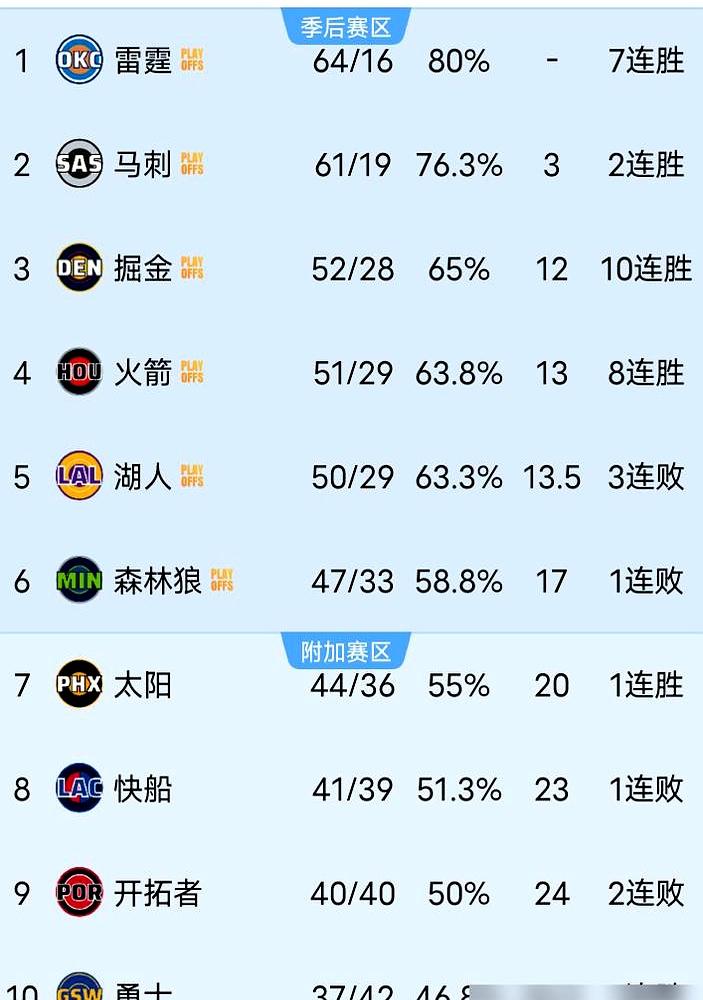 湖人双核心半场直接伤废！
 

4月2日客场打雷霆，上半场就出大事。里夫斯抢篮板