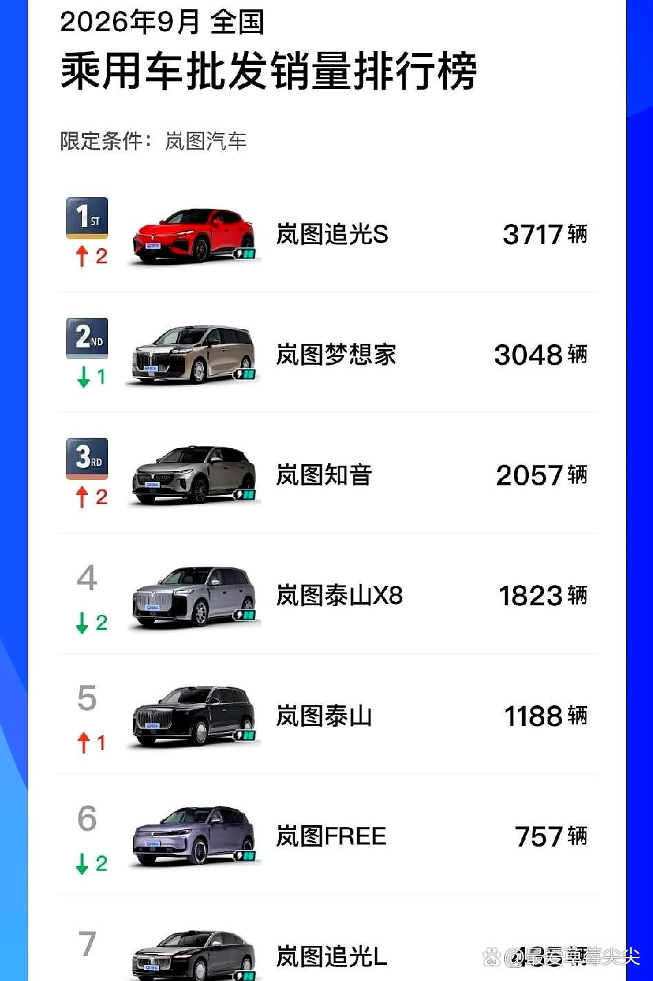 2026年9月，岚图汽车的批发销量成绩单出炉，内部销量排位大洗牌。
以前稳坐销量
