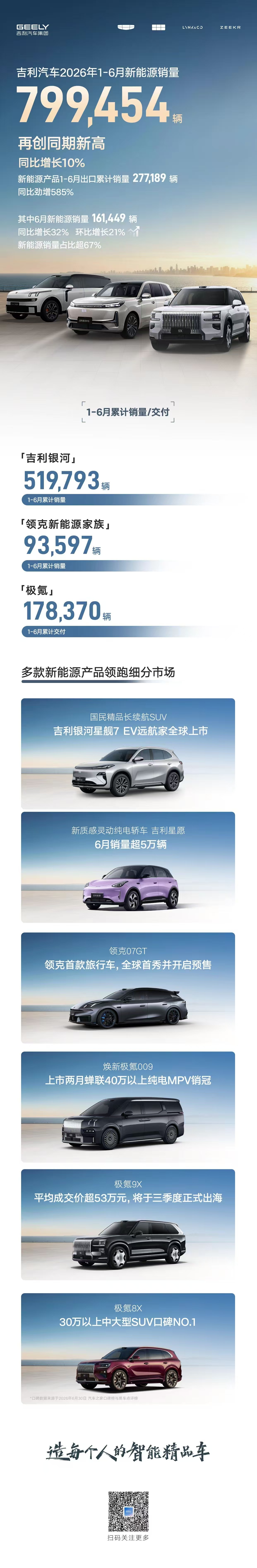 7月1日，吉利汽车控股有限公司（0175.HK）公布最新销量数据：1-6月累计销