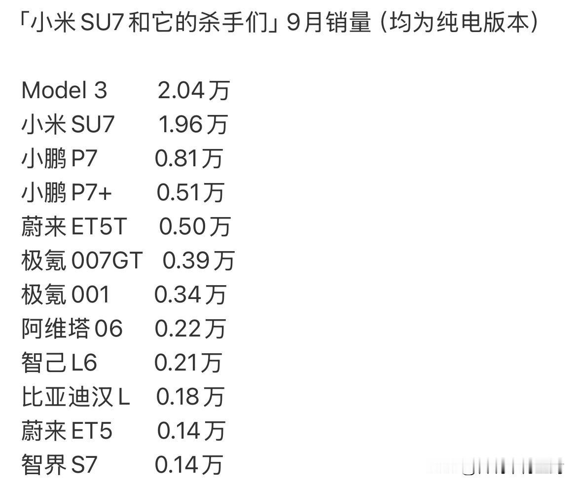 20万级纯电轿车9月销量排行。
不出意外，小米SU7和特斯拉model 3依旧是