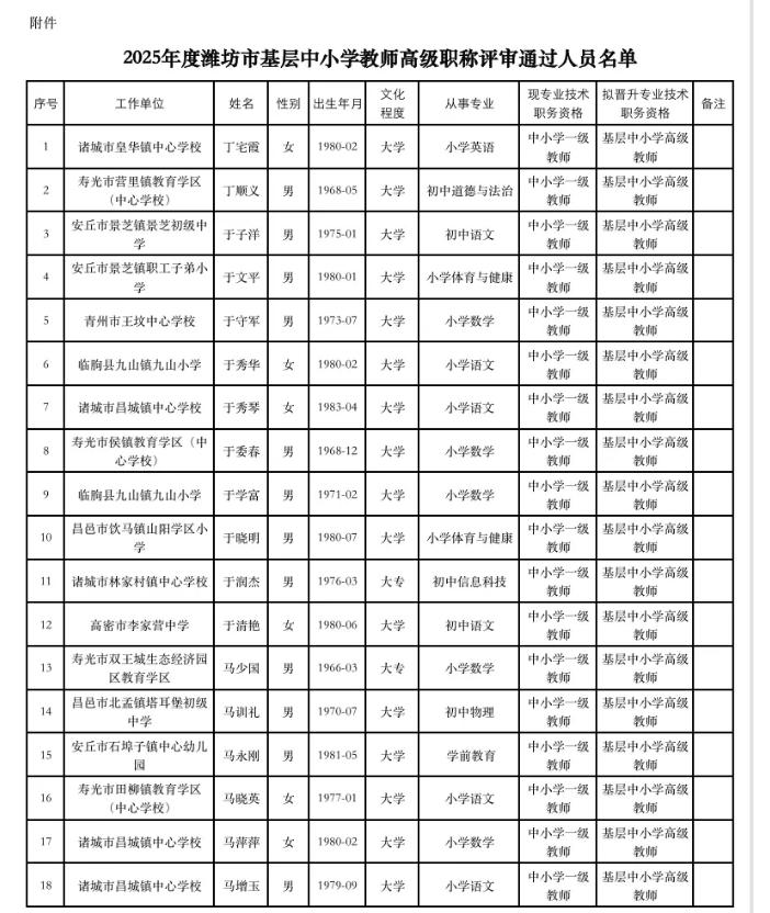 好消息，2025年度潍坊市基层中小学教师高级职称评审通过人员名单公示了，部分名单