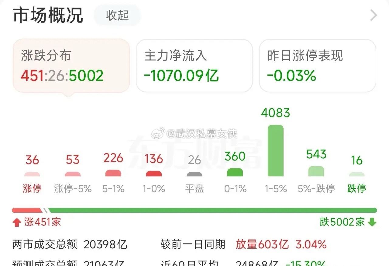收盘，就问一句，今天你感觉如何？今日大盘一度下破4000点，最低打到3994，盘