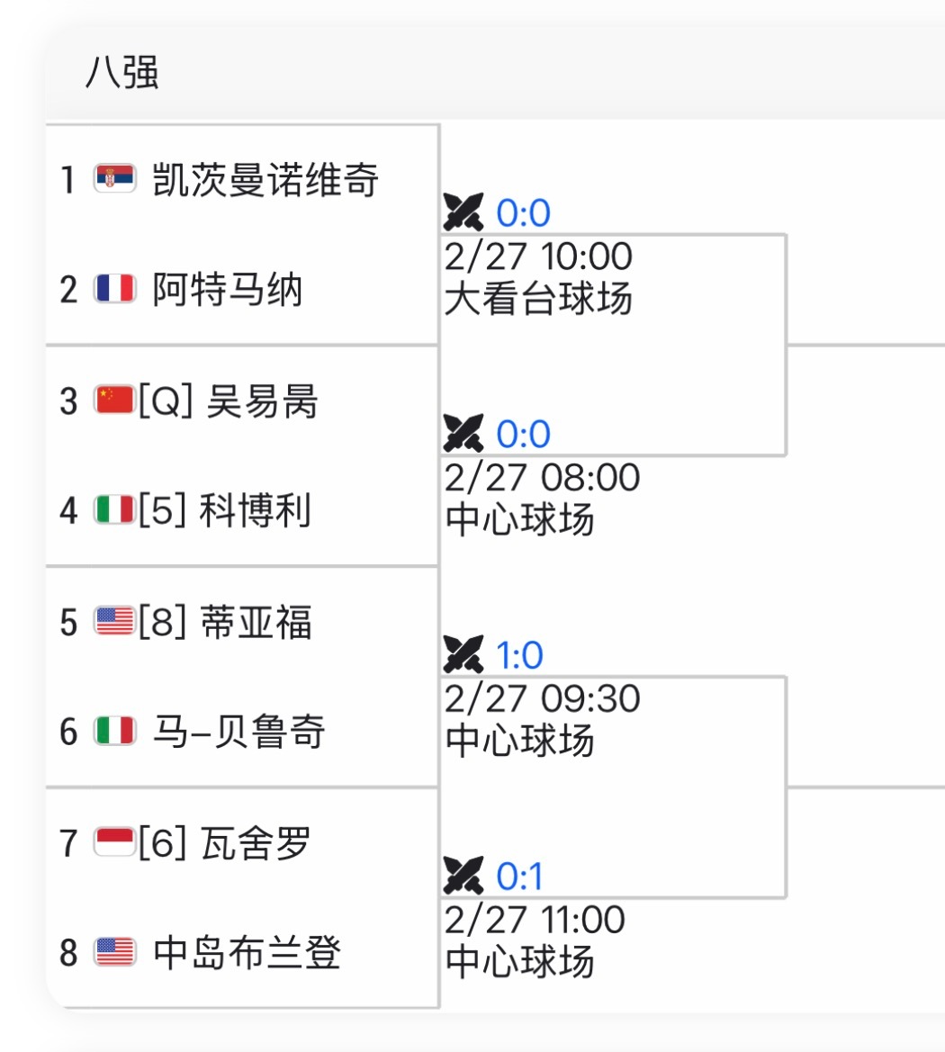 ATP阿卡普尔科500赛八强出炉🔥前四种子全部出局吴易昺明早八点即将面对5号种
