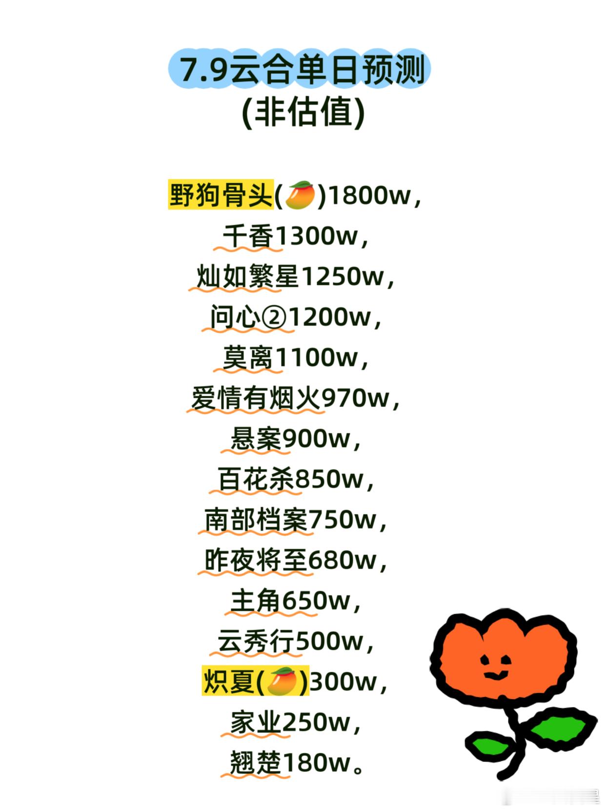 野狗骨头，预计继续略微上涨，单日云合1800w上下，稳居第一。暂时算是一枝独秀了