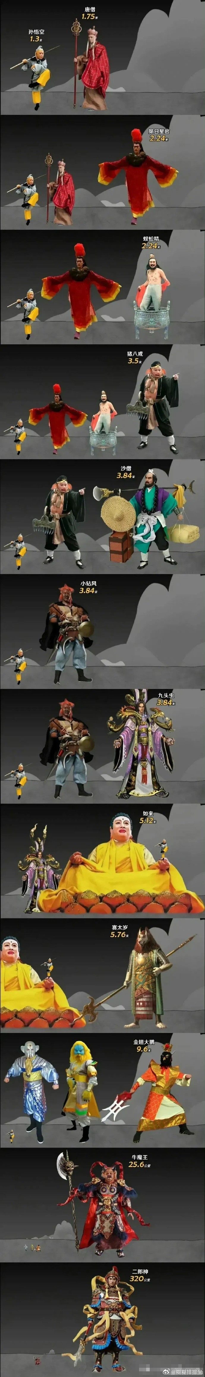 《西游记》中各个人物的真实身高，孙悟空只是个弟弟[哆啦A梦害怕] ​ ​​​