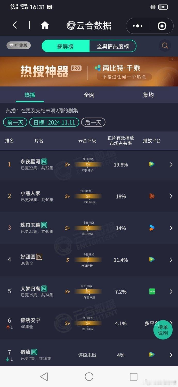 #永夜星河连续5天云合登顶##永夜星河云合连续霸榜第一# 虞书欣、丁禹兮主演的这