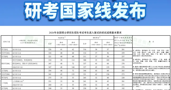 重磅！2026年考研国家线发布